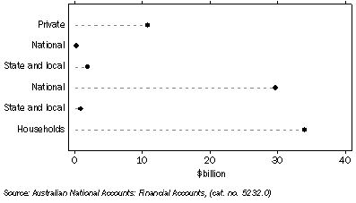 Graph: Demand for credit by, non-financial domestic sector from table 8.8.