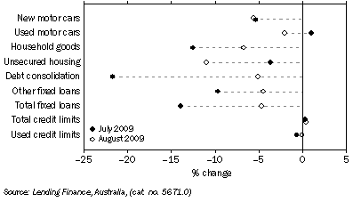 Graph: Personal finance commitments, (from Table 8.3) Change from previous month