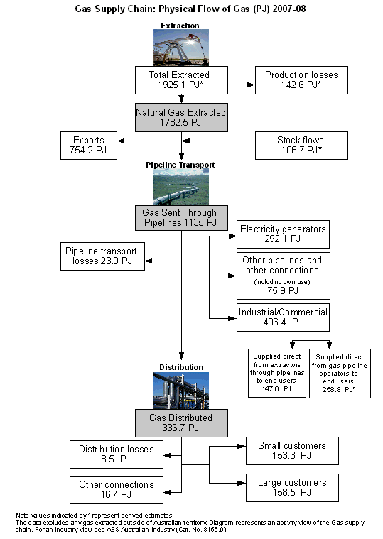 Diagram: Gas Supply Chain: Physical Flow of Gas (PJ) 2007-08