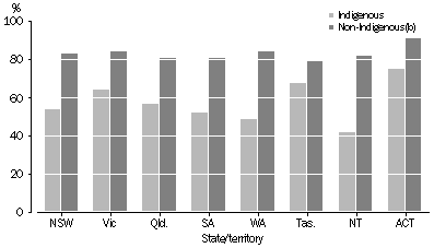 chart: Aboriginal and Torres Strait Islander and non-Indigenous people aged 15–24 years fully engaged in work/study, by state/territory, 2008