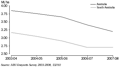 Graph: QUANTITY OF WATER USED FOR IRRIGATION OF GRAPEVINES