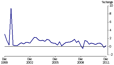 Graph: Project house price index percentage change from table 5.7.