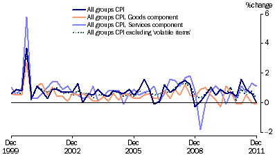 Graph: Consumer Price Index, (from Table 5.13) Change from previous quarter