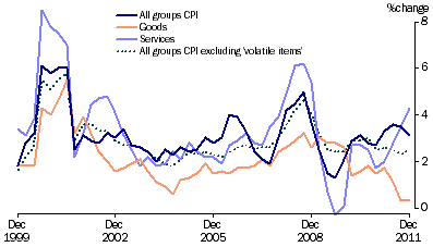 Graph: Consumer Price Index, (from Table 5.13) Change from corresponding quarter of previous year