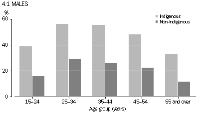 chart: male Indigenous and non-Indigenous current daily smokers by age group, 2008 