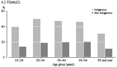 chart: female Indigenous and non-Indigenous current daily smokers by age group, 2008 