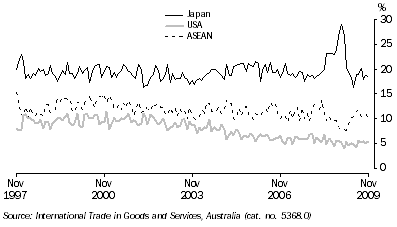 Graph: Export shares with selected countries and country groups from table 2.13. Showing Japan, USA and ASEAN.