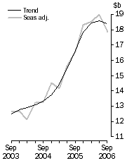 Graph: New Capital Expenditure in Volume Terms