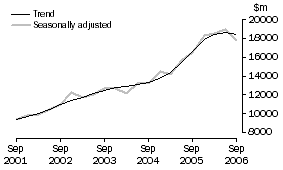 Graph: Total Capital Expenditure, CVM