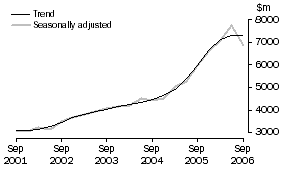 Graph: Building, CVM