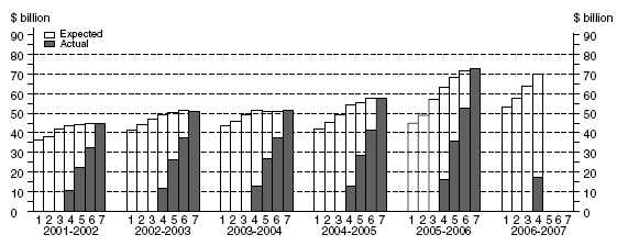 Graph: Total Capital Expenditure