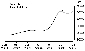 Graph: Projected Mining Expenditure