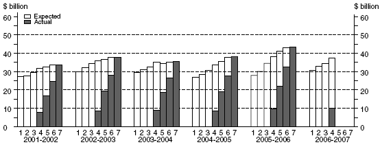 Graph: Equipment, Plant and Machinery