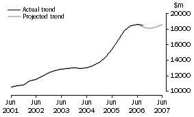 Graph: Projected Total Expenditure