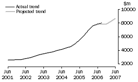 Graph: Projected Building Expenditure