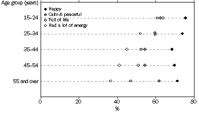 chart: positive wellbeing indicators by age groups, Aboriginal and Torres Strait Islander people aged 15 years and over, 2008