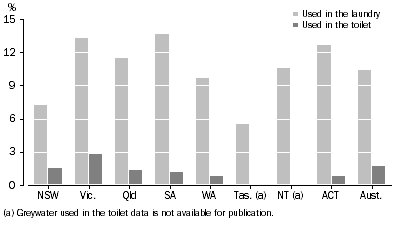 Graph: 4.3 Households that used grey water, Inside the dwelling: 2007