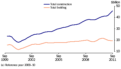 Graph: Construction activity, chain volume measure, trend from table 4.10. Showing Total construction and Total building.