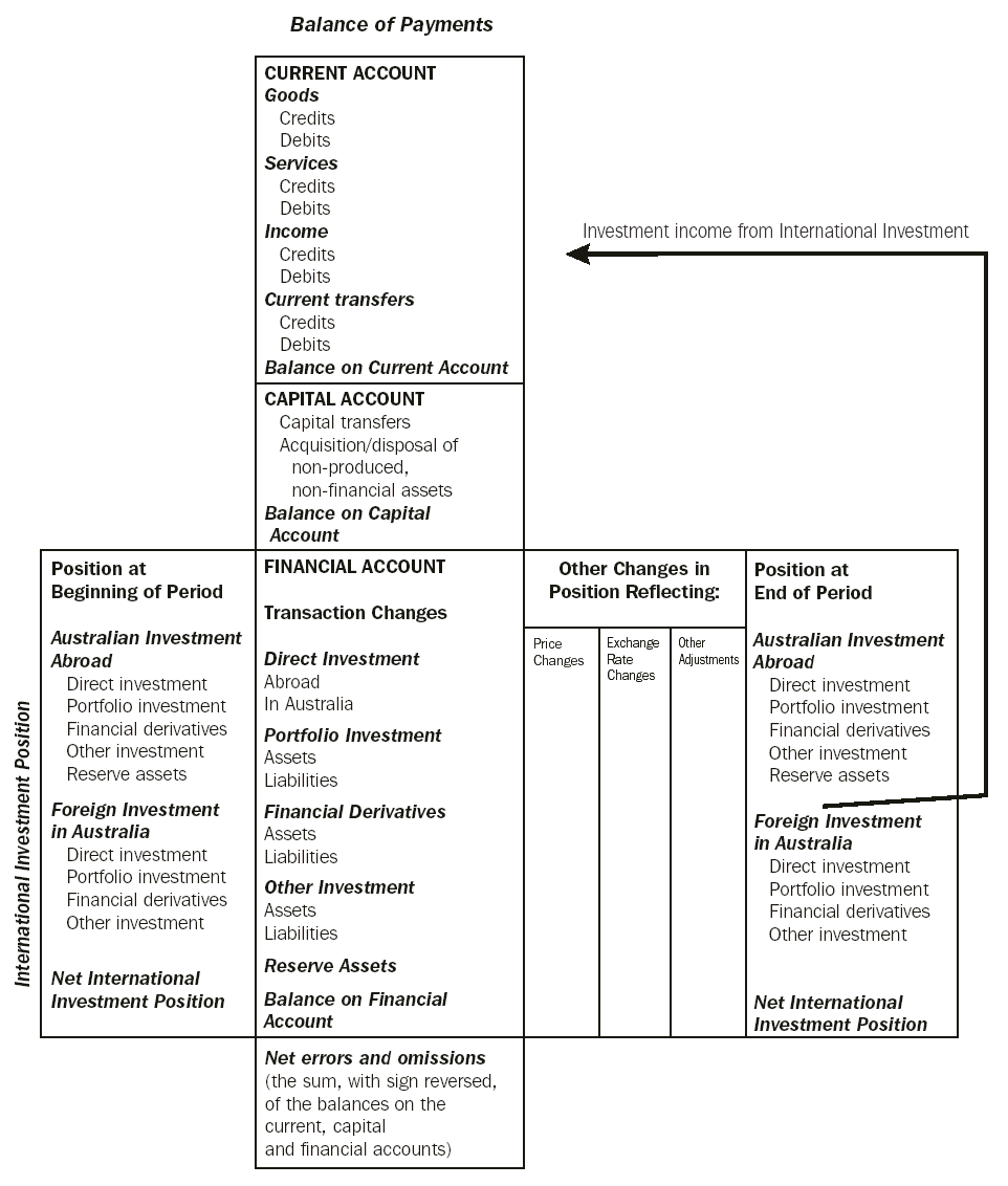 Graphic - 30.1 Relationship between the balance of payments and international investment position statements
