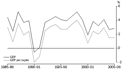 Graph: GDP and GDP per Capita