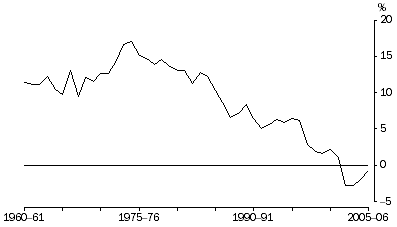 Graph: Household saving ratio, Current prices