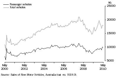 Graph: New Motor Vehicle Sales, Queensland: Seasonally Adjusted