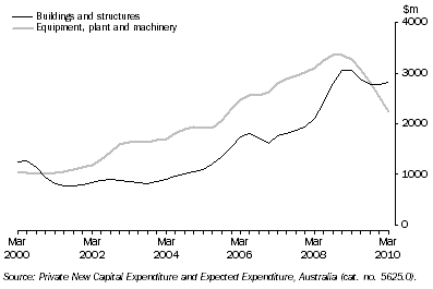 Graph: Private New Capital Expenditure, Chain Volume Measures by quarter—Queensland: Trend