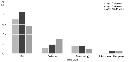 Graph: Events leading to recent injury(a) - 2001