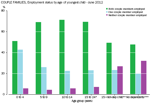 Graph: couple families by employment status by age of youngest child