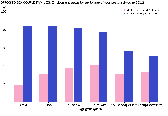 Graph: opposite-sex couple families, by employment status by sex by age of youngest child