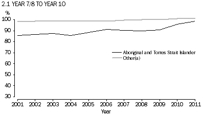 Graph: Apparent School Retention Rates, full–time students by Indigenous status, Year 7/8 to Year 10—2001–2011