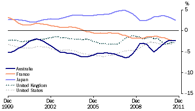 Graph: Balance of current account, proportion of GDP from table 10.2. Showing Australia, France, Japan, UK and USA.