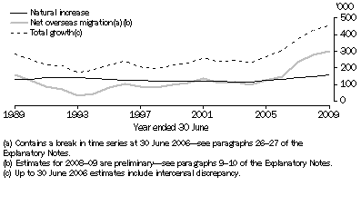 Graph: 2.1 Growth and Components of Population Change, Australia