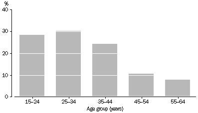 chart: Aboriginal and Torres Strait Islander people who had completed Year 12 by age, 2008