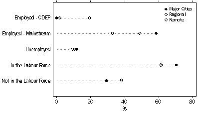 chart: labour force status of Aboriginal and Torres Strait Islander people aged 15–64 years, 2008