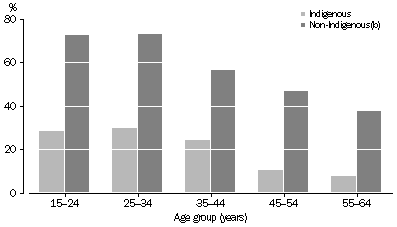 chart: Aboriginal and Torres Strait Islander people and non-Indigenous people who had completed Year 12 by age