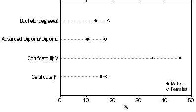 chart: Highest level of non-school qualification attained, by sex, Aboriginal and Torres Strait Islander people aged 25–64 years