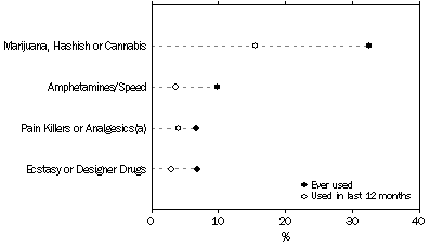 Graph: Illicit substance use by Aboriginal and Torres Strait Islander people aged 15 years and over—2008