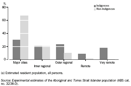 Graph: Population by Brmotness Areas(a) - 2001