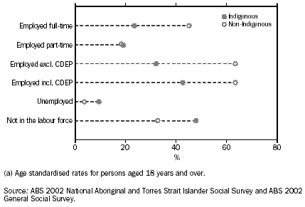 Graph: Labour force status(a) - 2002