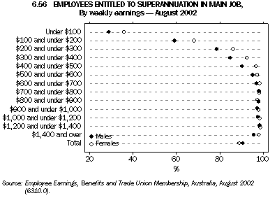 Graph - 6.56 Employees entitled to superannuation in main job, By weekly earnings - August 2002