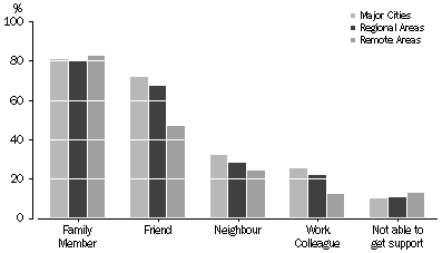 chart: sources of support in times of crisis by remoteness areas, Aboriginal and Torres Strait Islander people 18 years and over, 2008