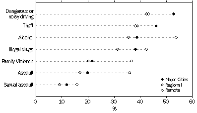 chart: selected neighbourhood and community problems by remoteness areas, Aboriginal and Torres Strait Islander people 15 years and over, 2008