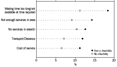 Graph: Disability status by types of problems accessing services, Aboriginal and Torres Strait Islander people aged 15 years and over—2008