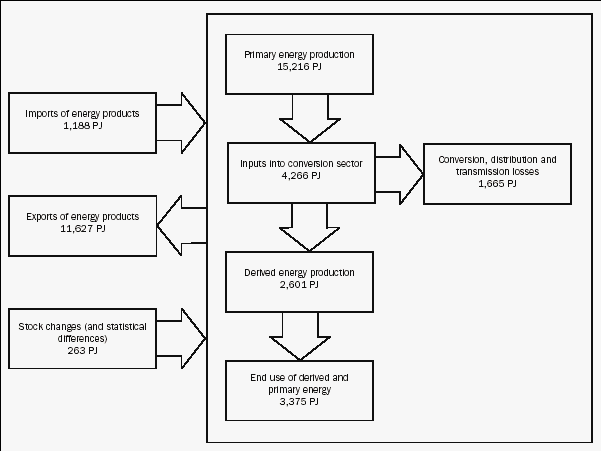 Graphic - 17.1 Energy model - 2000-01