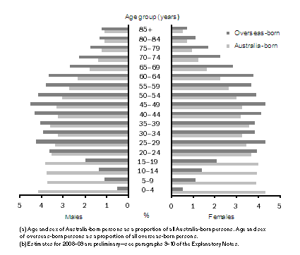 Diagram: 5.5 POPULATION STRUCTURES OF AUSTRALIA–BORN AND OVERSEAS–BORN(a), Age and sex—30 June 2009(b)