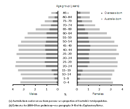 Diagram: 5.4 POPULATION STRUCTURES OF AUSTRALIA(a), Country of birth, age and sex—30 June 2009(b)