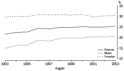 Graph: Proportion of employees who were casual