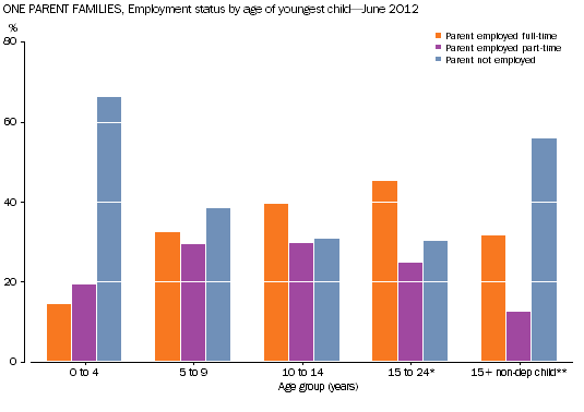 Graph: one parent families by employment status by age of youngest child