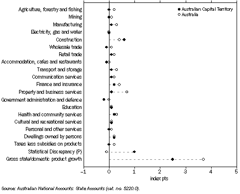 Graph: Industry Gross Value Added, Contributions to growth: Chain volume measures—2007–08